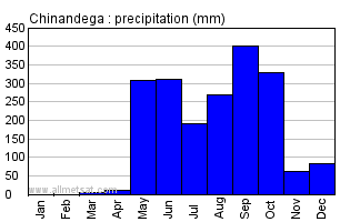 Chinandega Nicaragua Annual Precipitation Graph